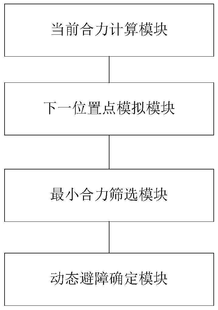 A dynamic environment obstacle avoidance method, controller and robot