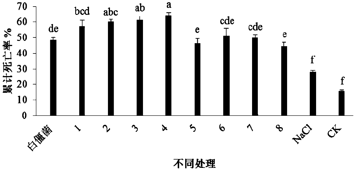 A kind of preparation method of biological pesticide preparation for preventing and controlling red fire ants