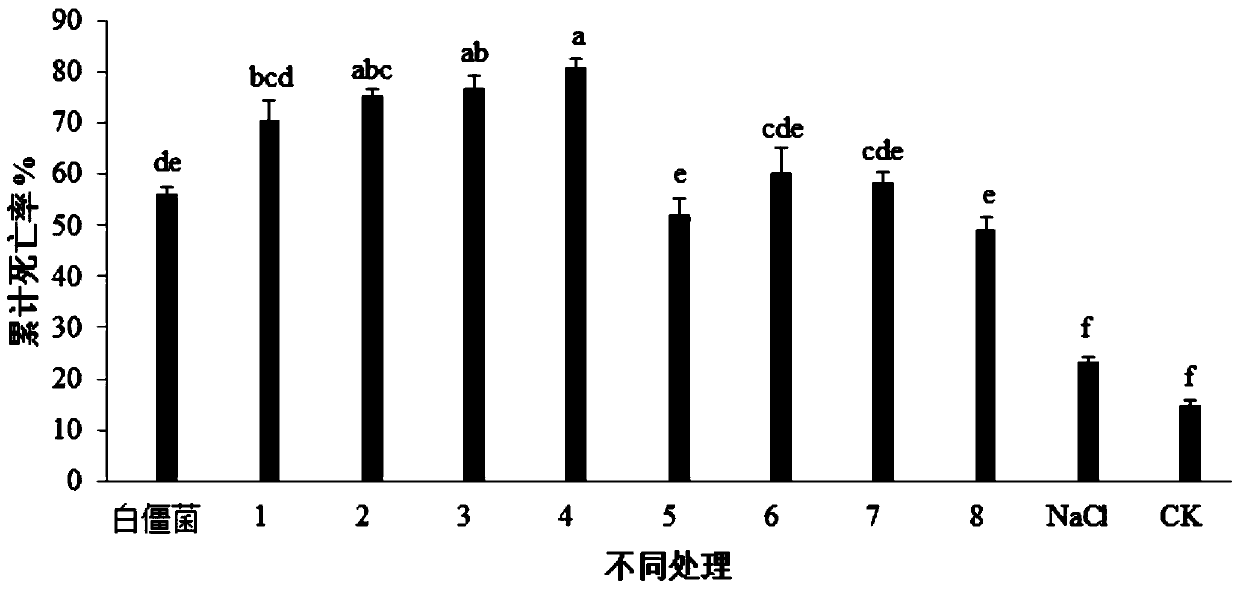 A kind of preparation method of biological pesticide preparation for preventing and controlling red fire ants