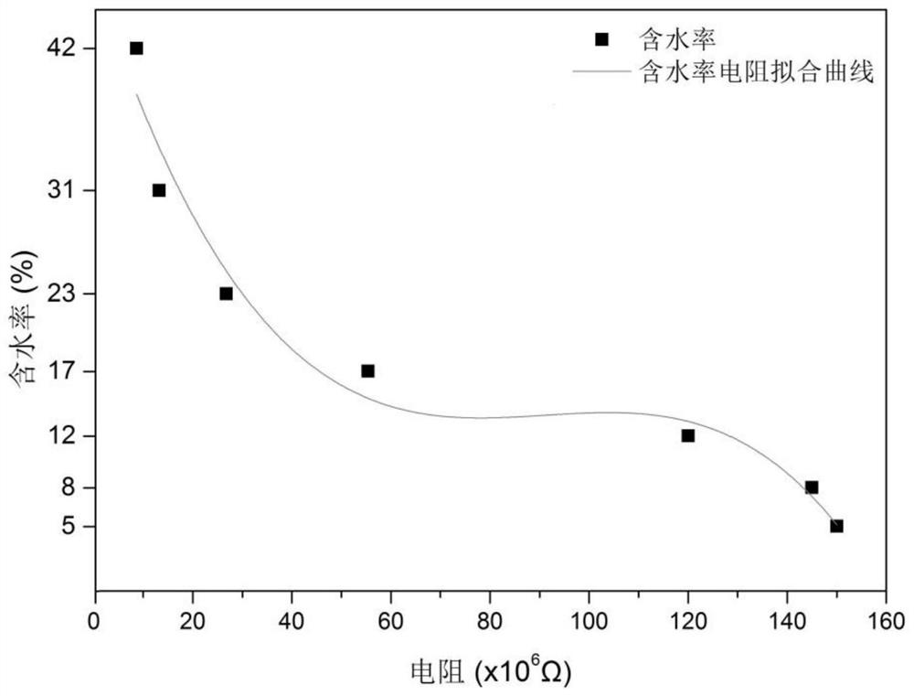 Online detection method and device for wood moisture content