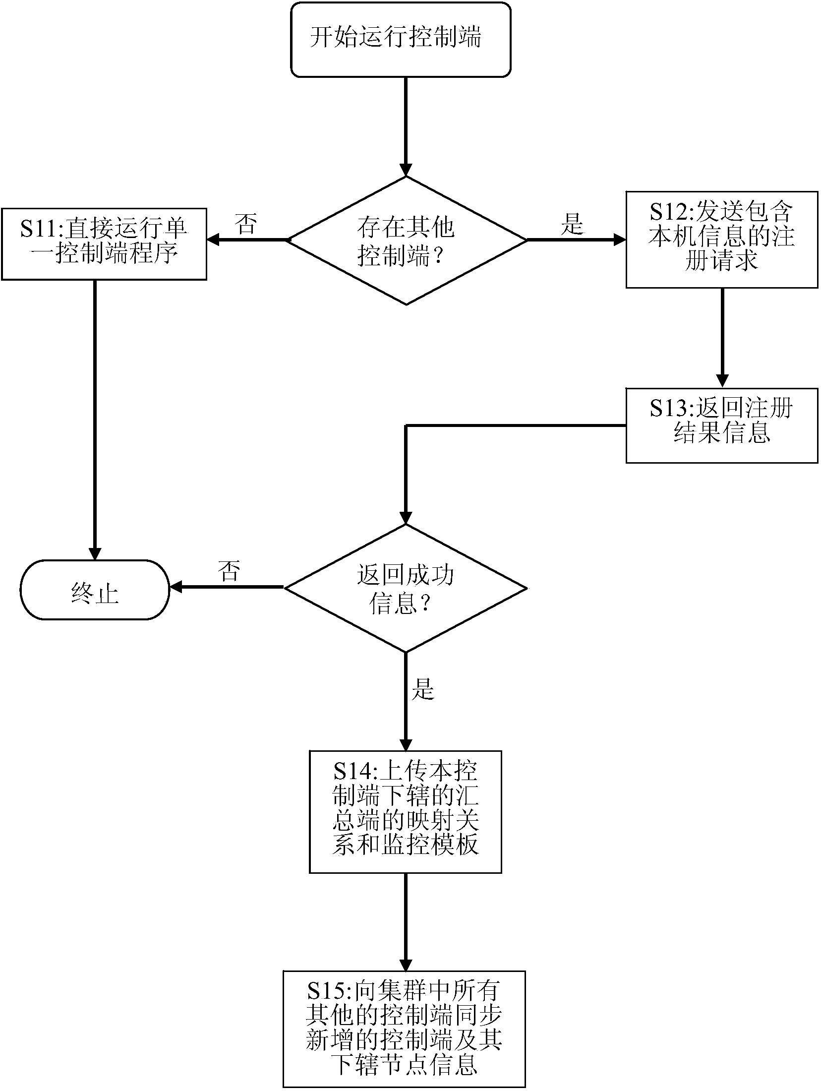 Distributed system monitoring method stepping over data center clusters and system