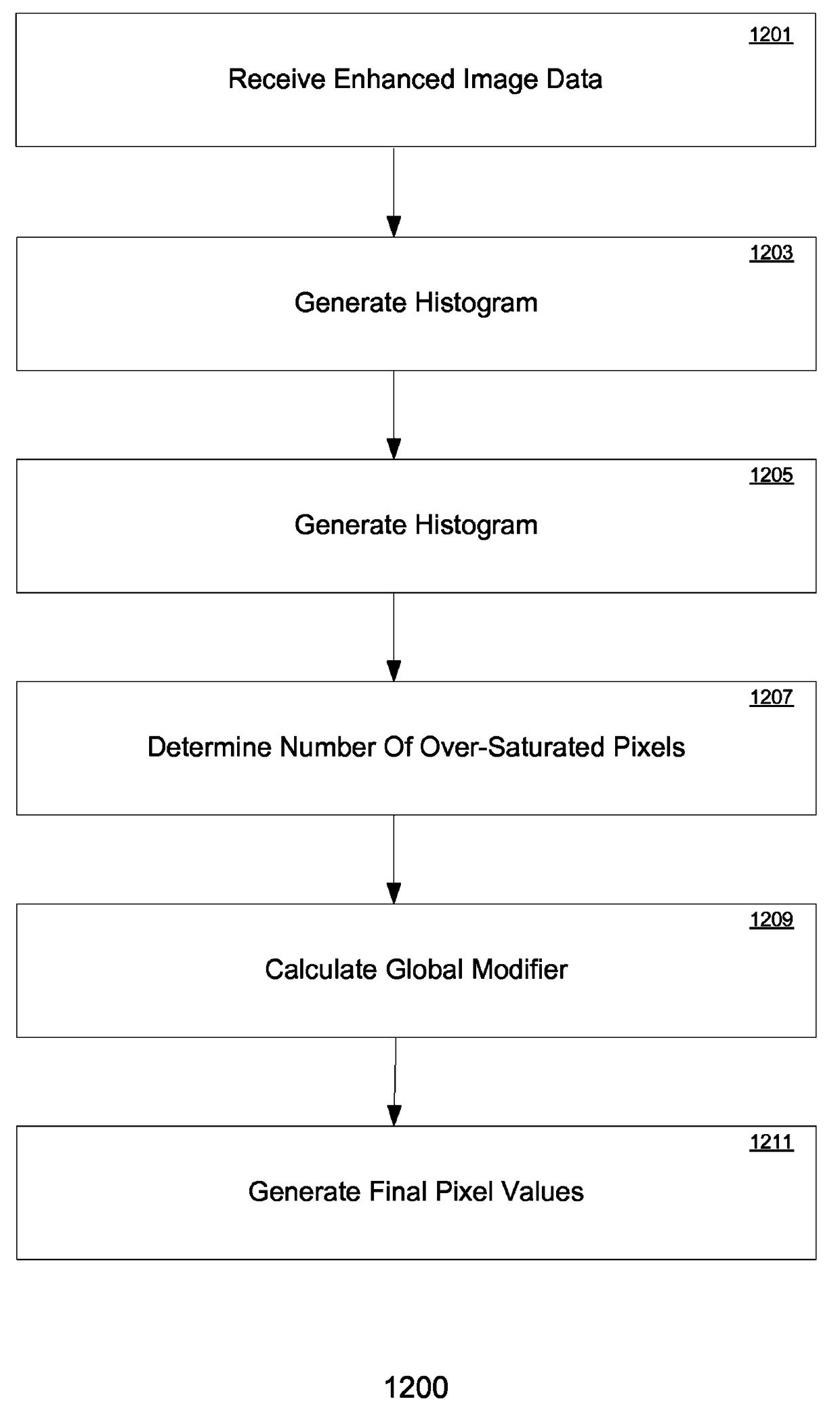 Regional histogramming for global approximation