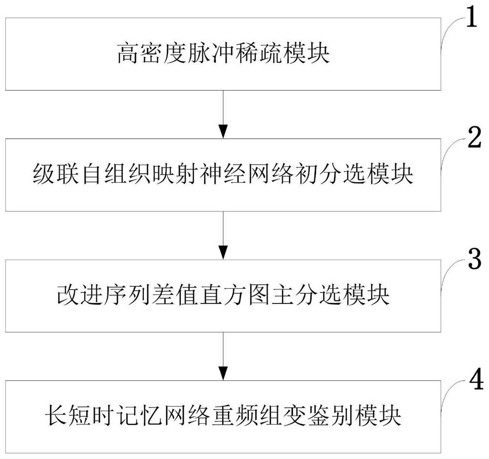 Radar signal sorting method and system in high pulse density environment