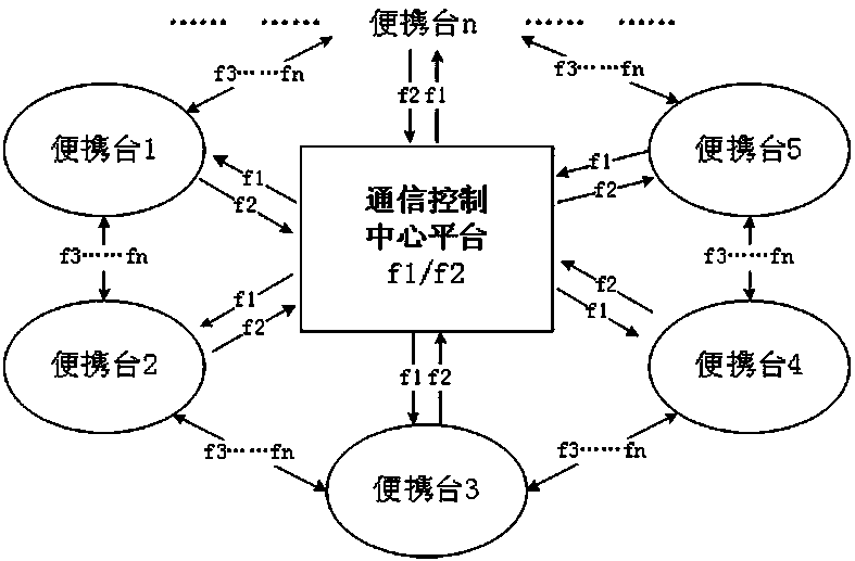 Inter-frequency networking communication design method and control center platform based on ultra-short wave radio