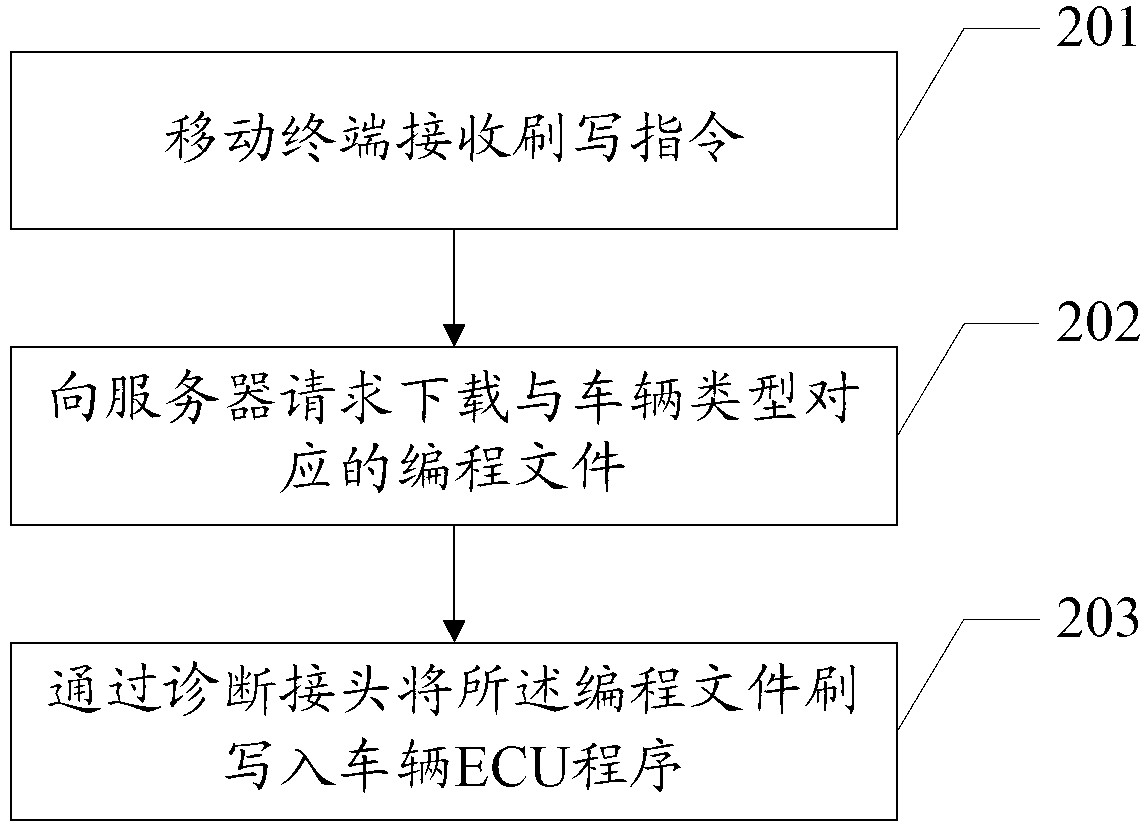 Method and device for brushing vehicle electronic control unit program