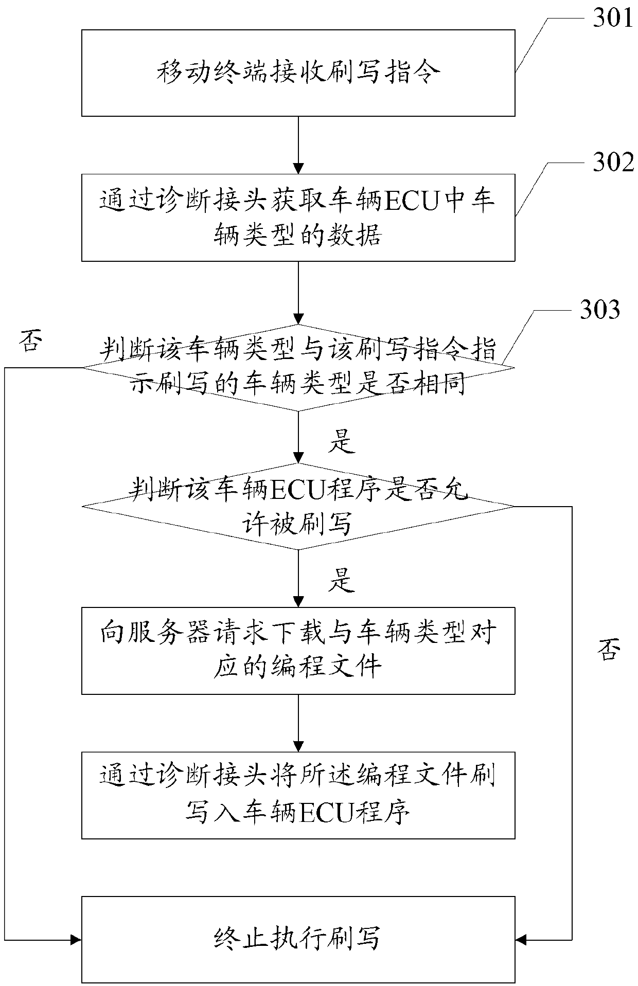 Method and device for brushing vehicle electronic control unit program