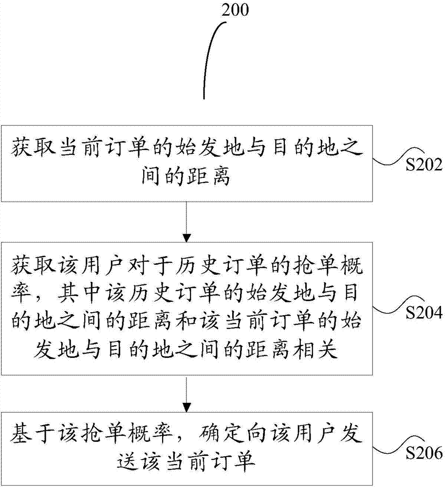 Method and device for processing orders