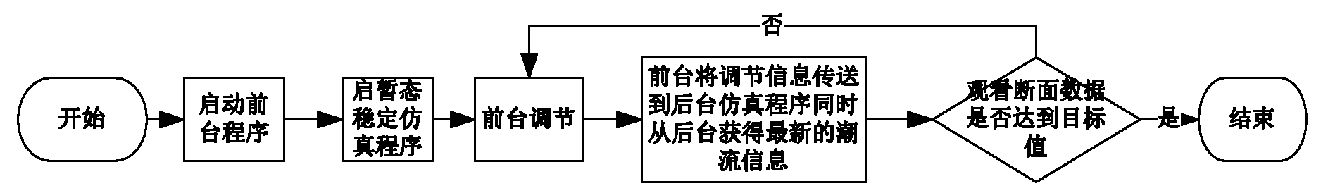 Electric network power flow section visualization adjusting method based on transient stability calculation