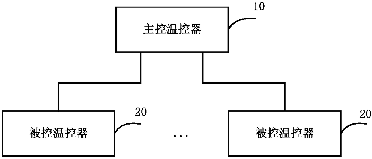 Control method for temperature controllers, control system for temperature controllers, master control temperature controller and controlled temperature controller