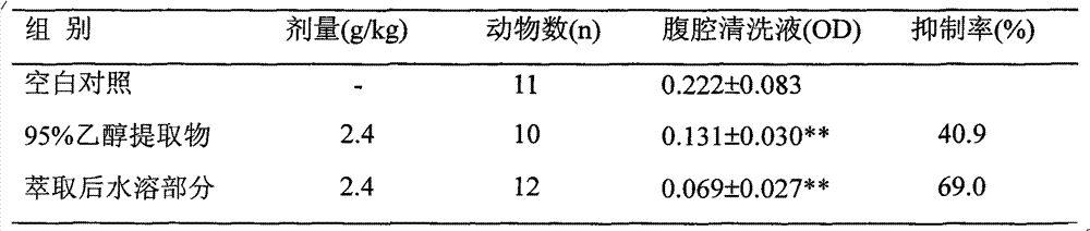 Anti-inflammatory activity part of boat-fruited scaphium seed and preparation method of anti-inflammatory activity part