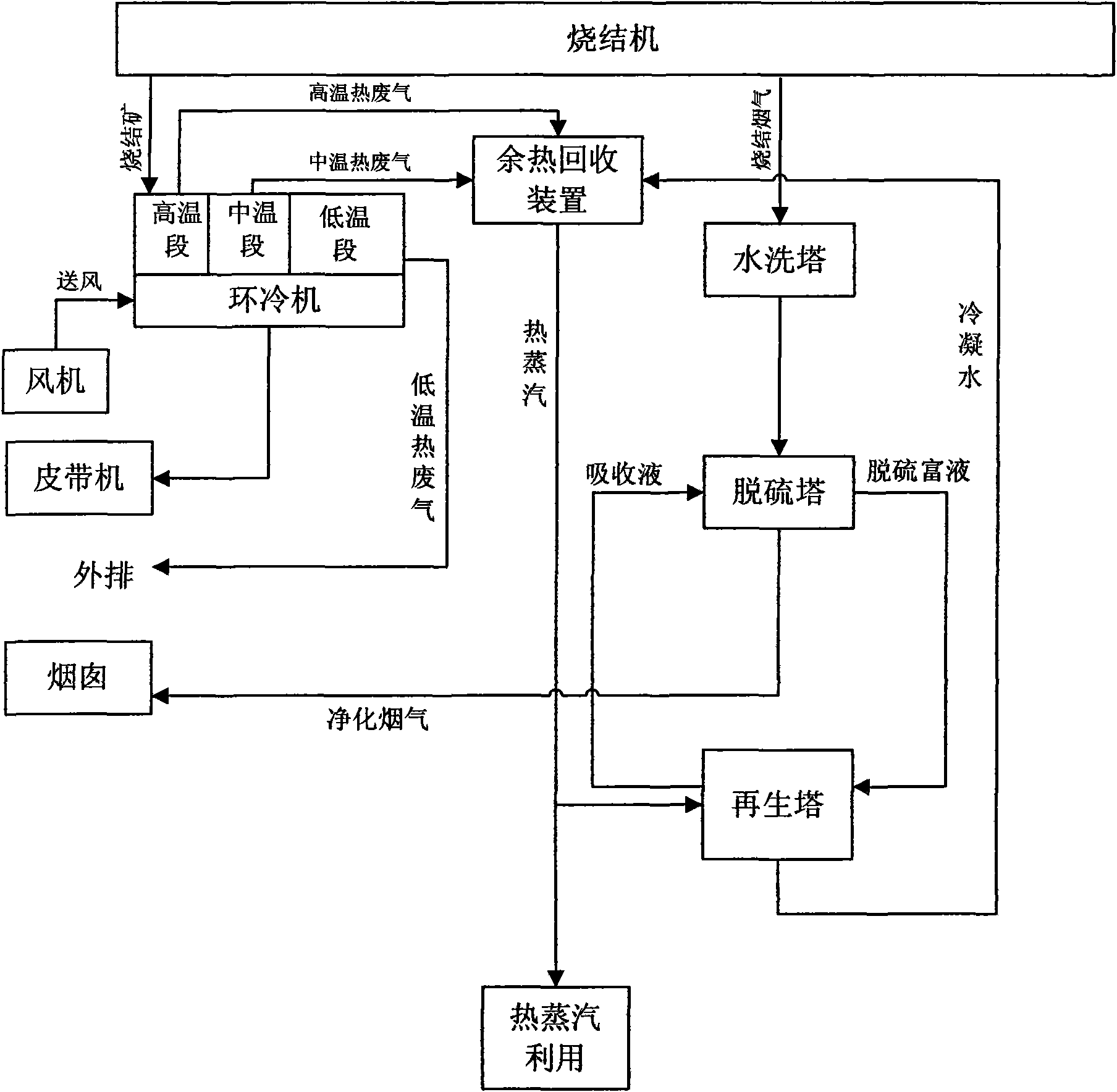 Flue gas desulfurization process for comprehensively utilizing sintering flue gas