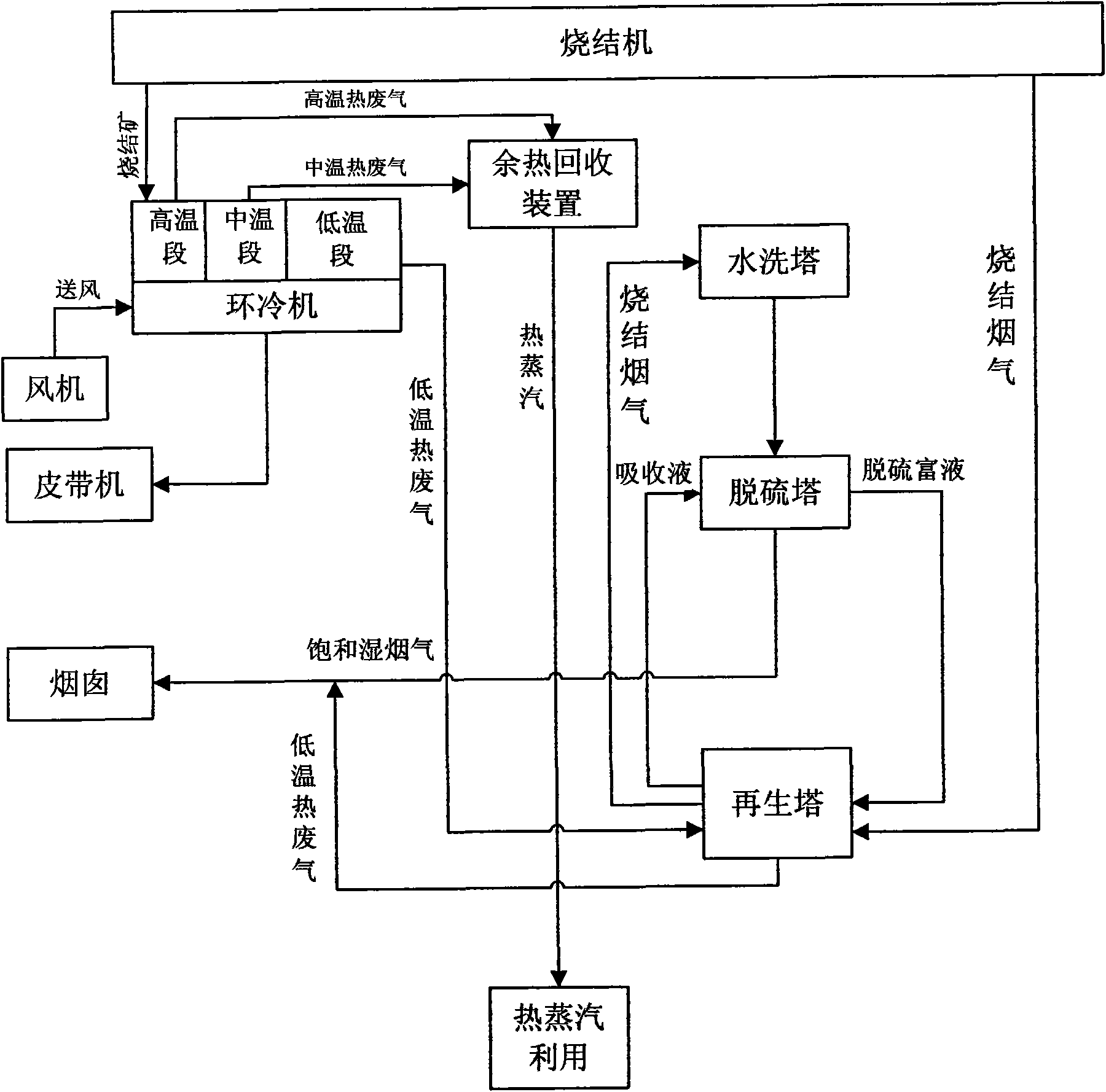 Flue gas desulfurization process for comprehensively utilizing sintering flue gas