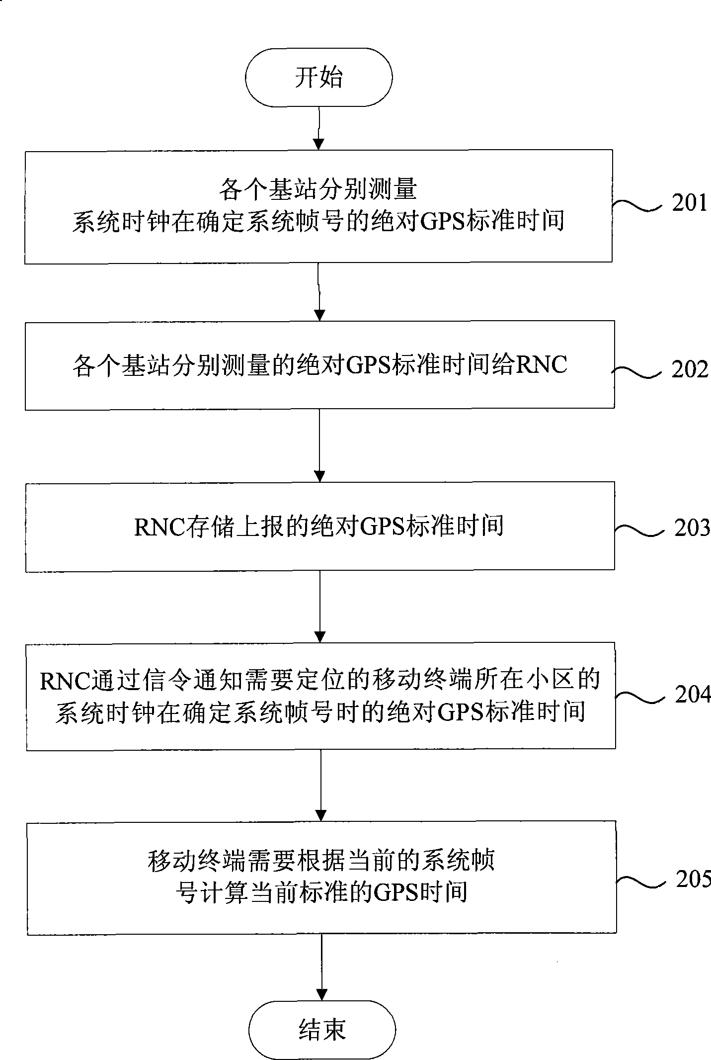 Method and system for obtaining and transmitting GPS standard time in TD-SCDMA radio communication system