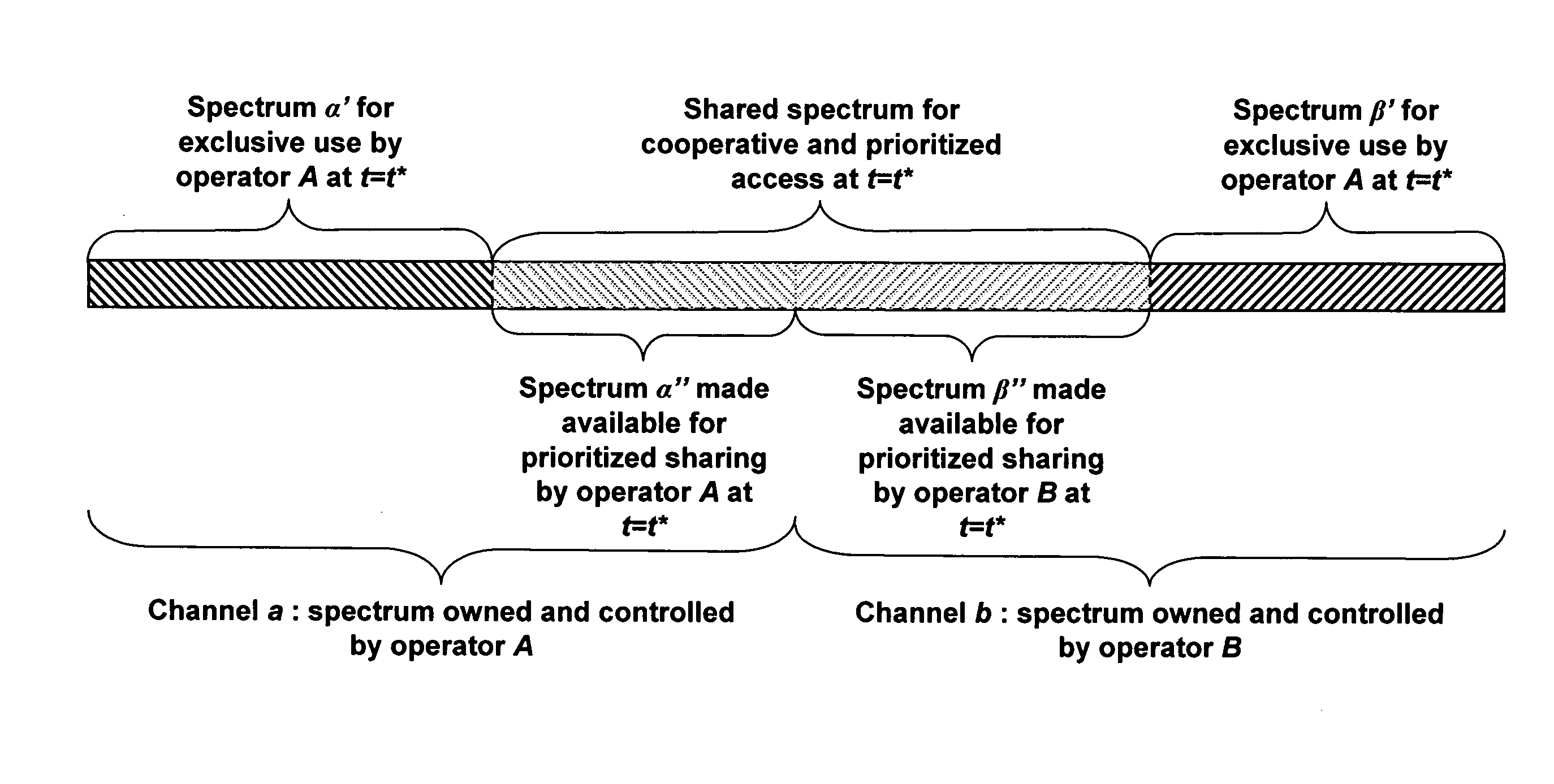 Inter-operator spectrum sharing control, inter-operator interference coordination method, and radio resource scheduling in wireless communication systems