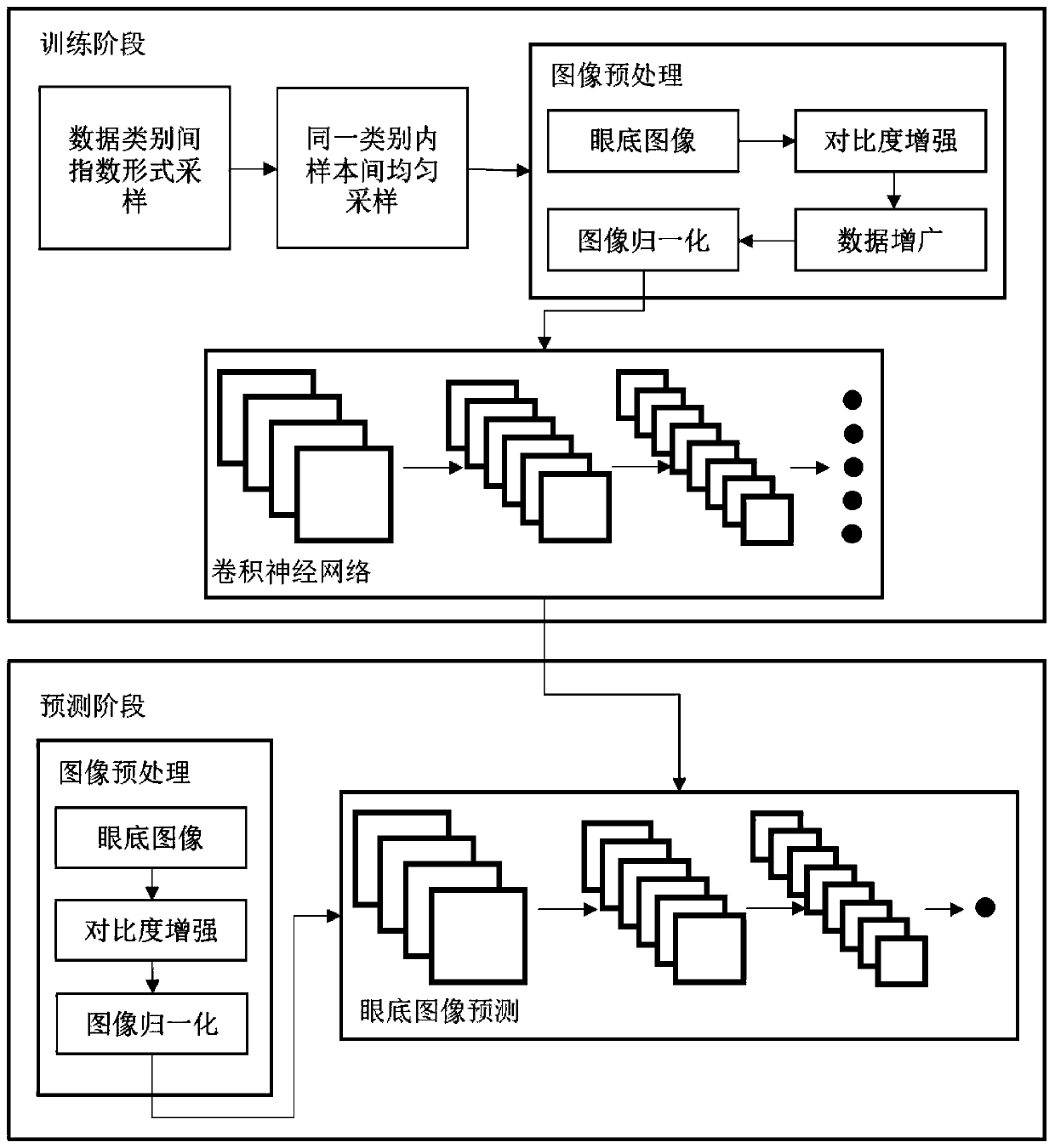 Fundus image lesion degree identification and visualization system based on convolutional neural network