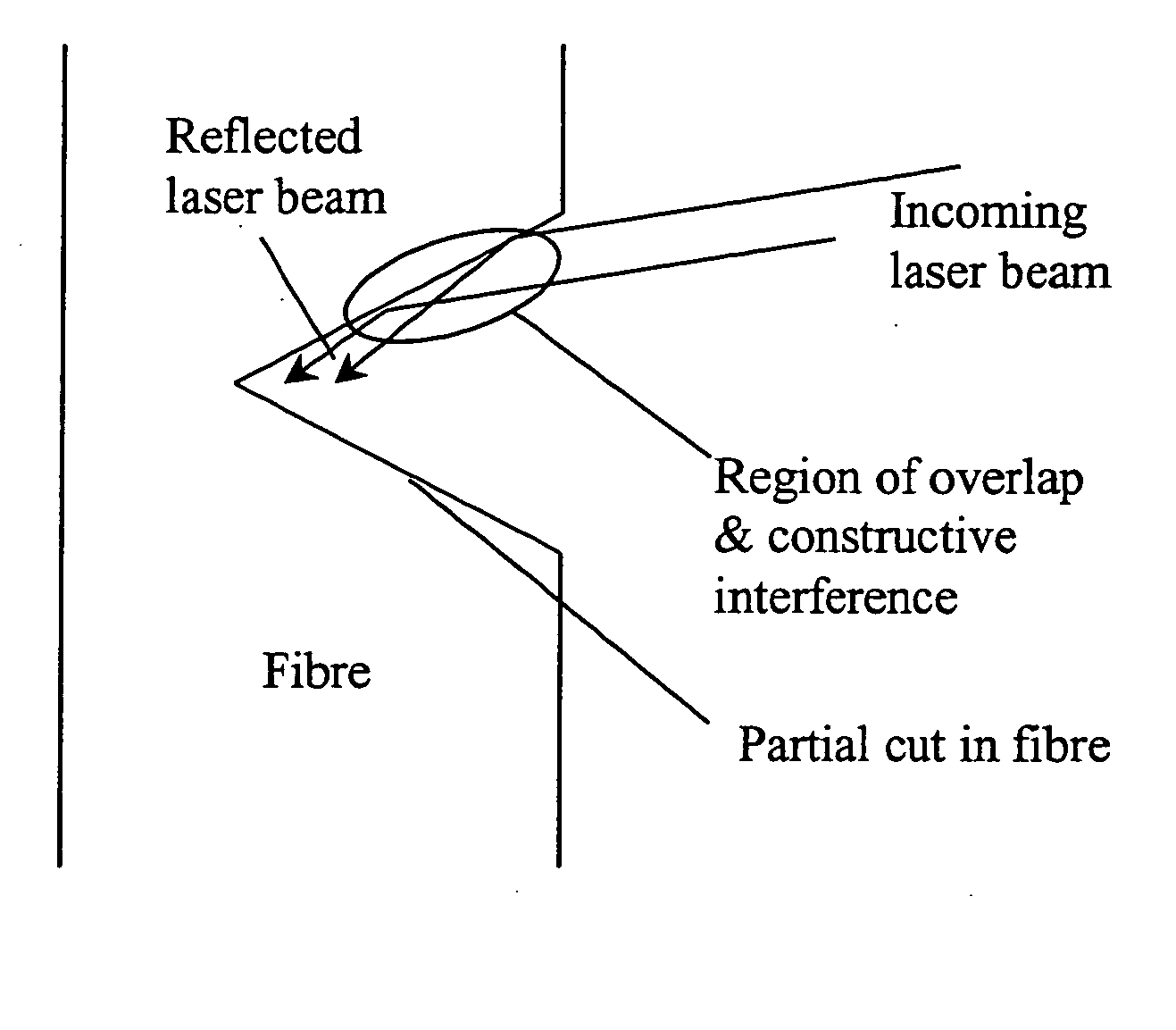 Laser cutting method and apparatus for optical fibres or waveguides