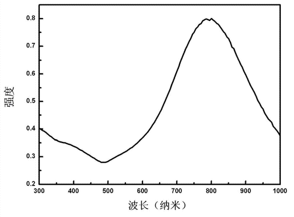 Gold nano-star @ quantum dot composite cell probe with photothermal and fluorescence enhancement dual-functions and preparation method and applications thereof