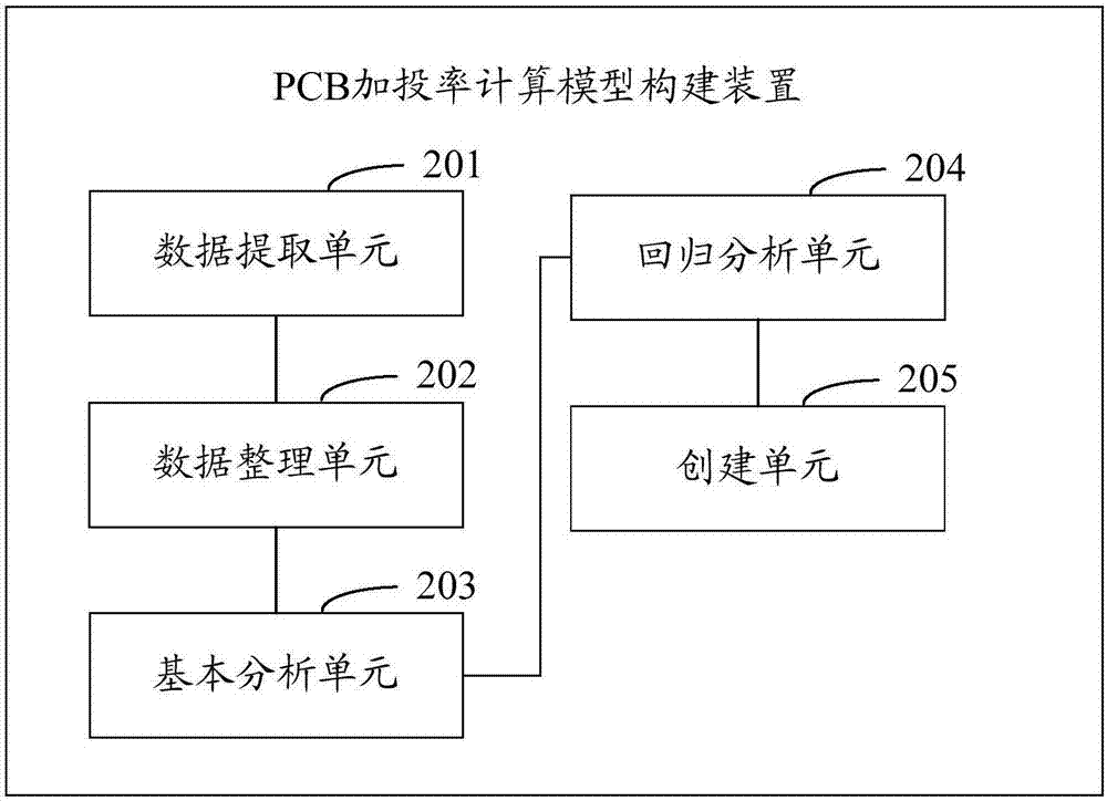 Method and device for establishing calculation model of PCB additional feeding rate