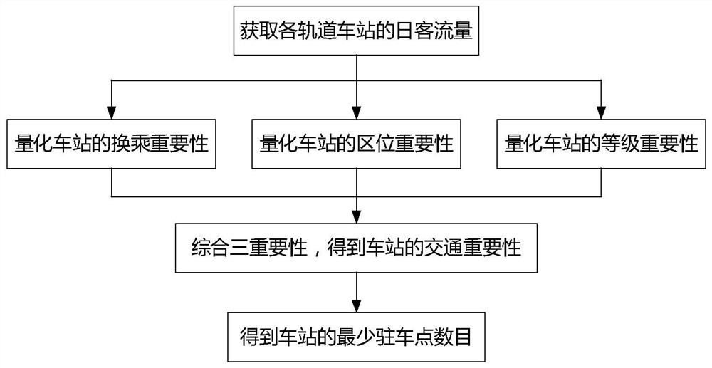 A method for setting emergency rescue parking points in urban rail transit stations