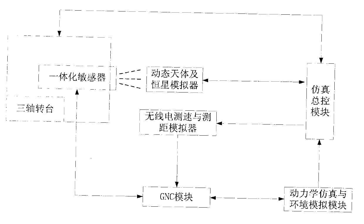 Autonomous global navigation chart (GNC) simulation test system based on optical and inertial combined measurement