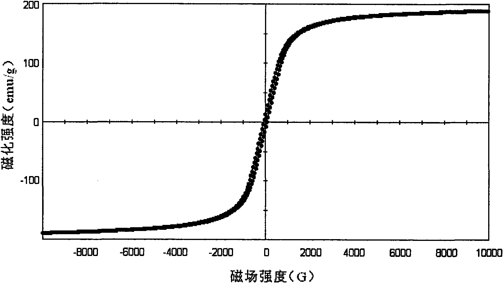 Block-shaped nanocrystalline magnetically soft alloy material and preparation method thereof