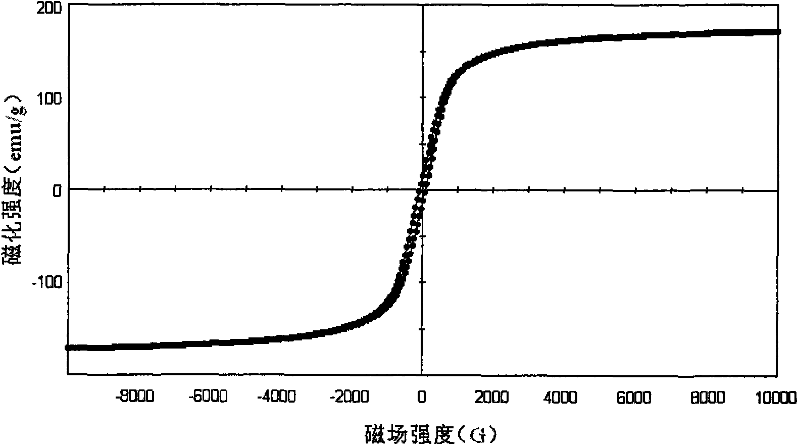 Block-shaped nanocrystalline magnetically soft alloy material and preparation method thereof