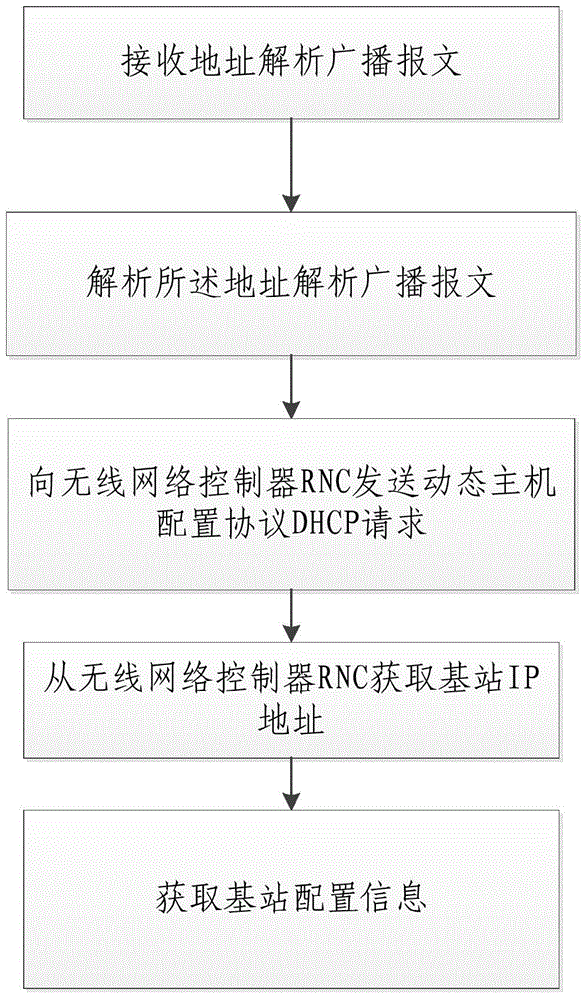 Base station and PTN (Packet Transport Network) networking based automatic startup method thereof and RNC (Radio Network Controller)