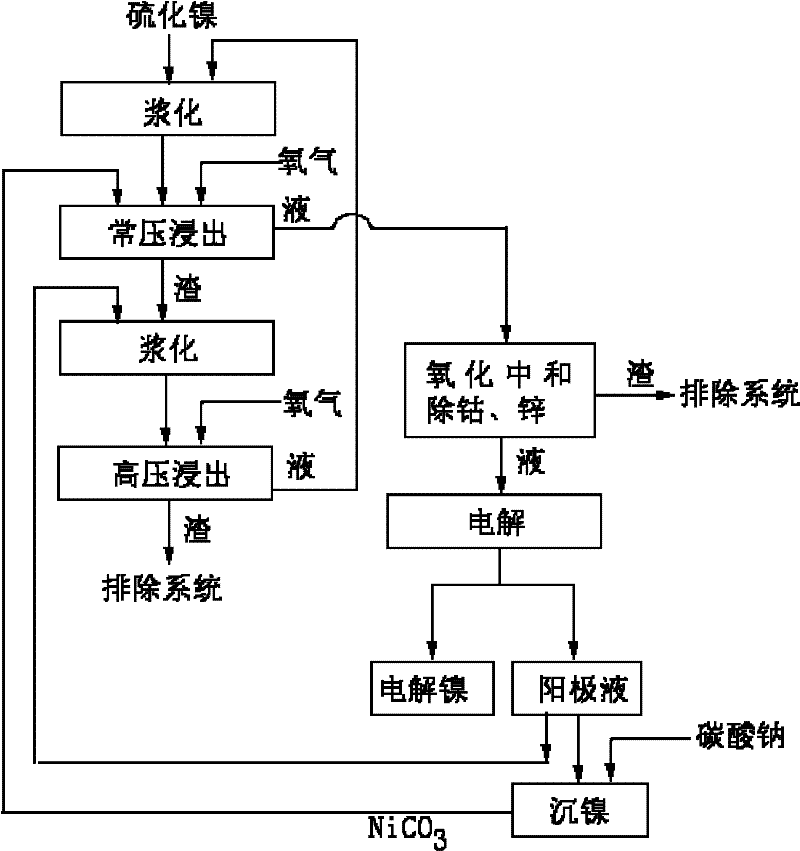 Method for producing electrolytic nickel by leaching chemically precipitated nickel sulfide with pure oxygen