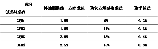 A kind of gas hydrate promoter and preparation method thereof