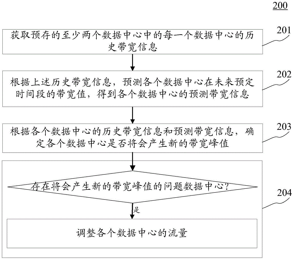 Network traffic scheduling method and apparatus for data centers