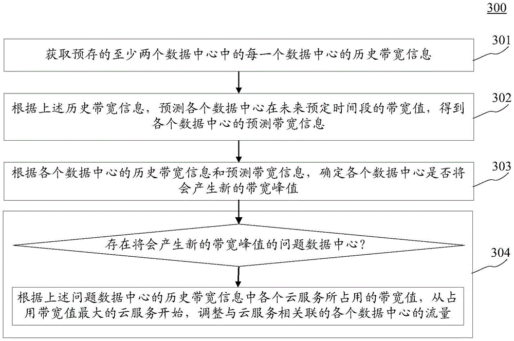 Network traffic scheduling method and apparatus for data centers