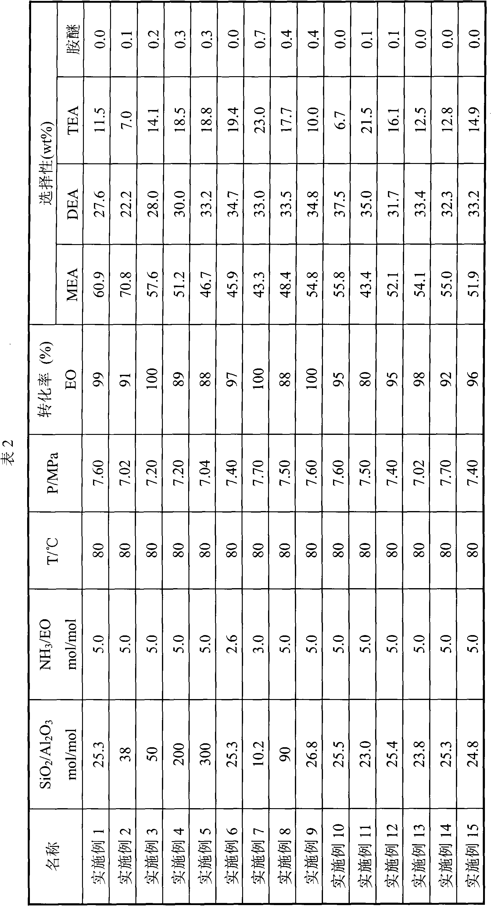 Method for producing ethanolamine