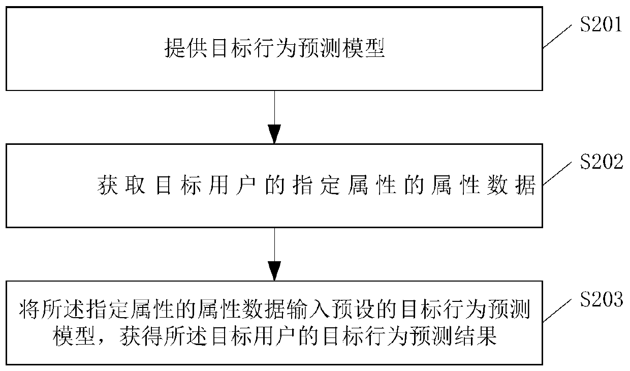 User behavior prediction method and device and storage medium