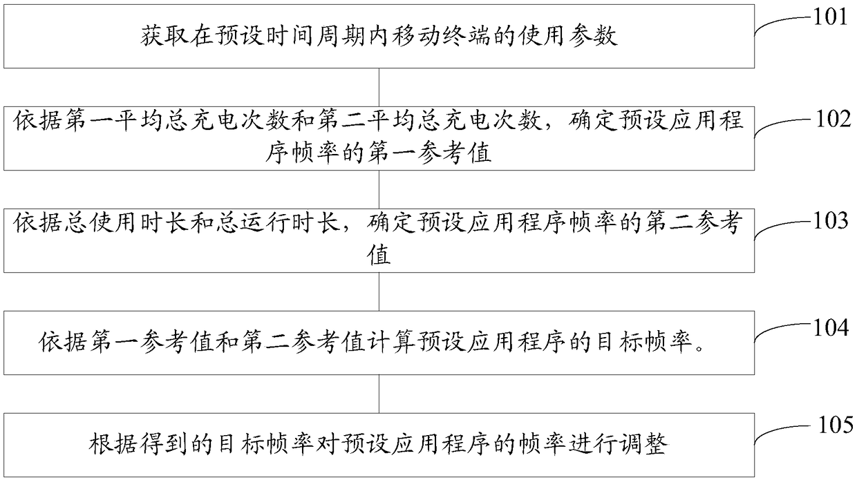 Method for adjusting frame rate of application and mobile terminal