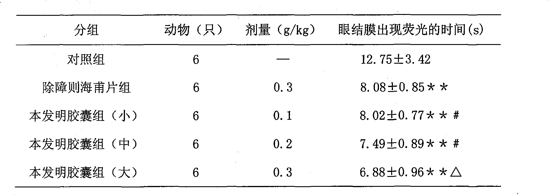 Traditional Chinese medicine formulation for treating cataract and preparation method thereof