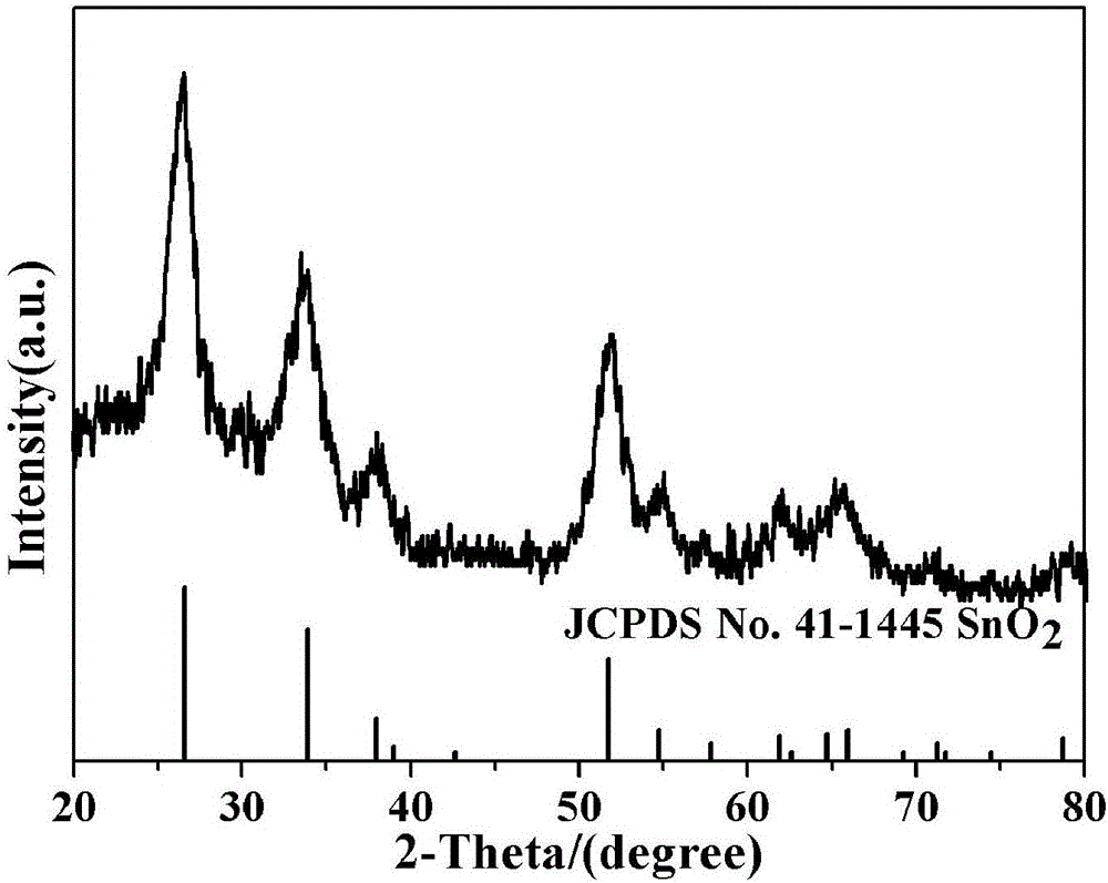 Preparation method of C/SnO2/CNT (carbon nano tube) composite material of core shell structure for lithium ion battery cathode