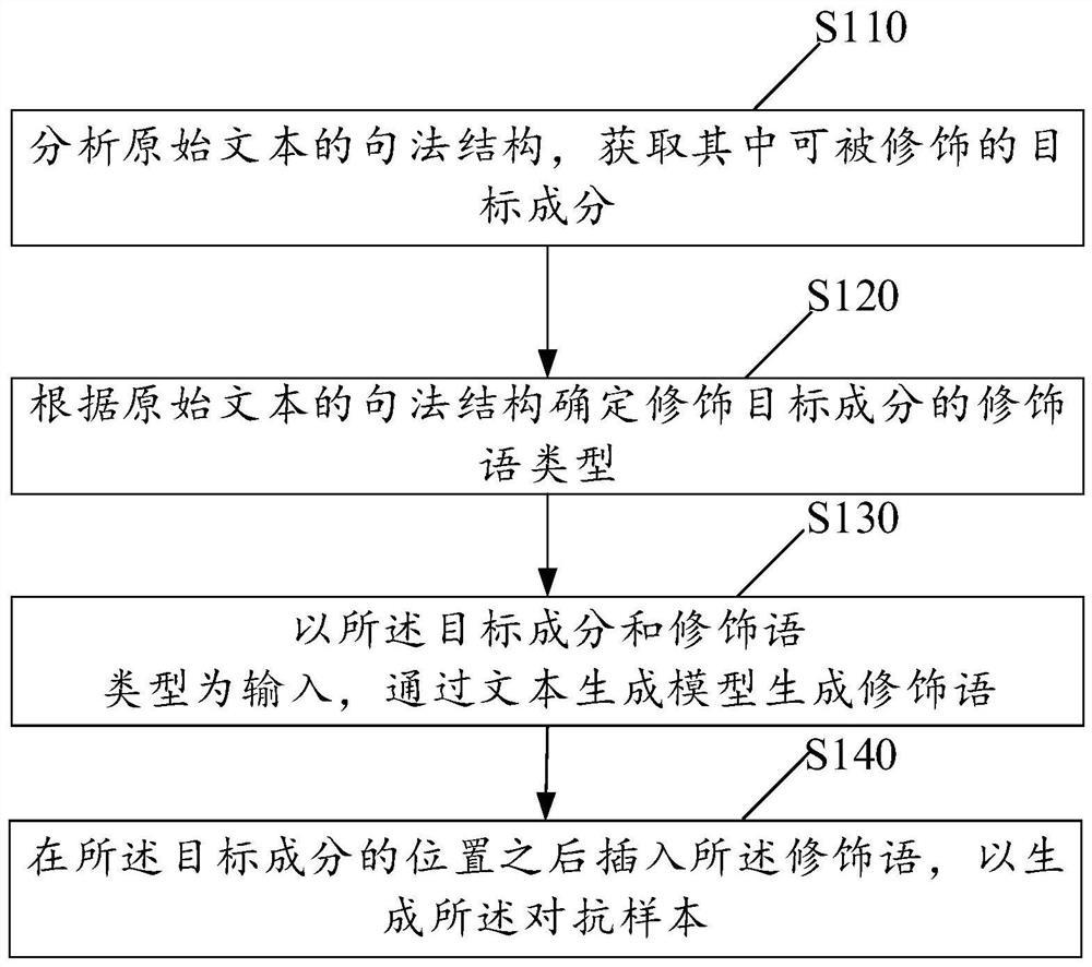 Adversarial sample generation method and device based on text extension, medium and equipment