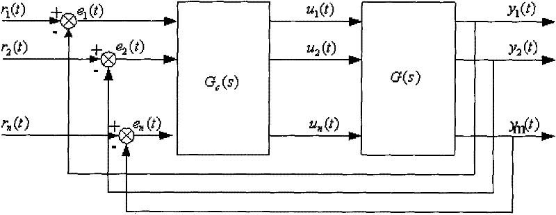 Method for carrying out multi-objective optimization on parameters of nonlinear MIMO (multiple input multiple output) PID (proportional-integral-derivative) controller