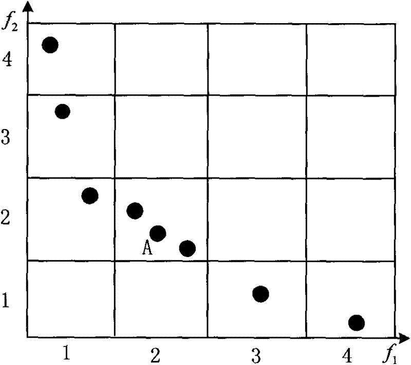 Method for carrying out multi-objective optimization on parameters of nonlinear MIMO (multiple input multiple output) PID (proportional-integral-derivative) controller