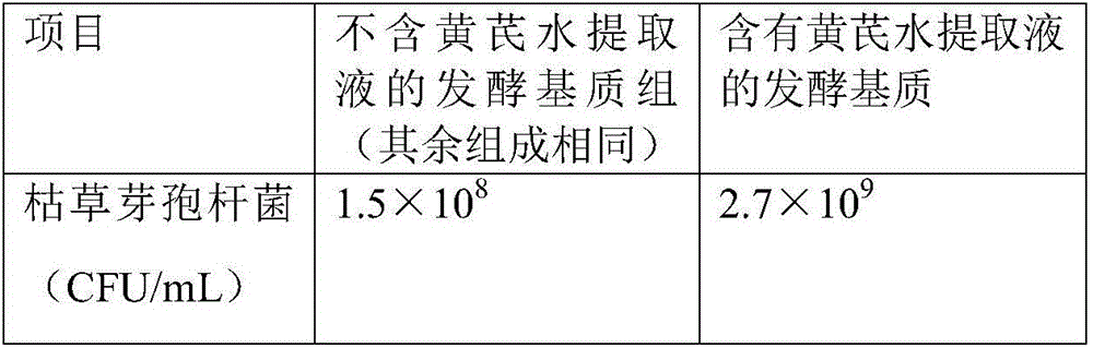 Microecological preparation with bacillus subtilis fermenting astragalus membranaceus and application thereof