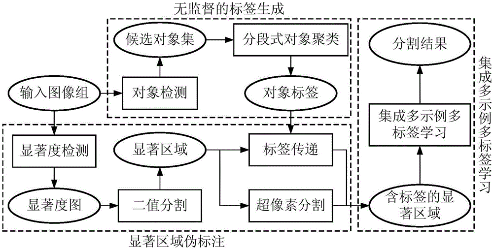 Multi-target image joint segmentation method based on multi-tag multi-sample learning