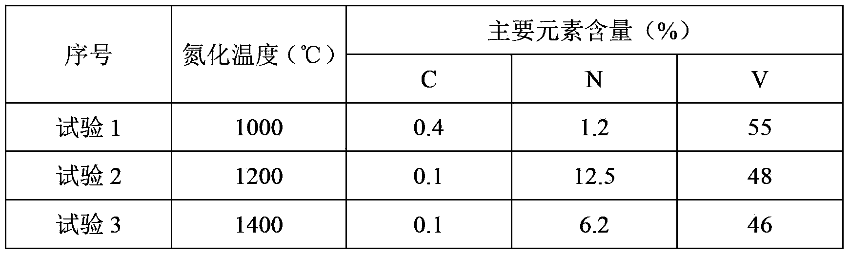 Preparation technology of nitrided ferrovanadium