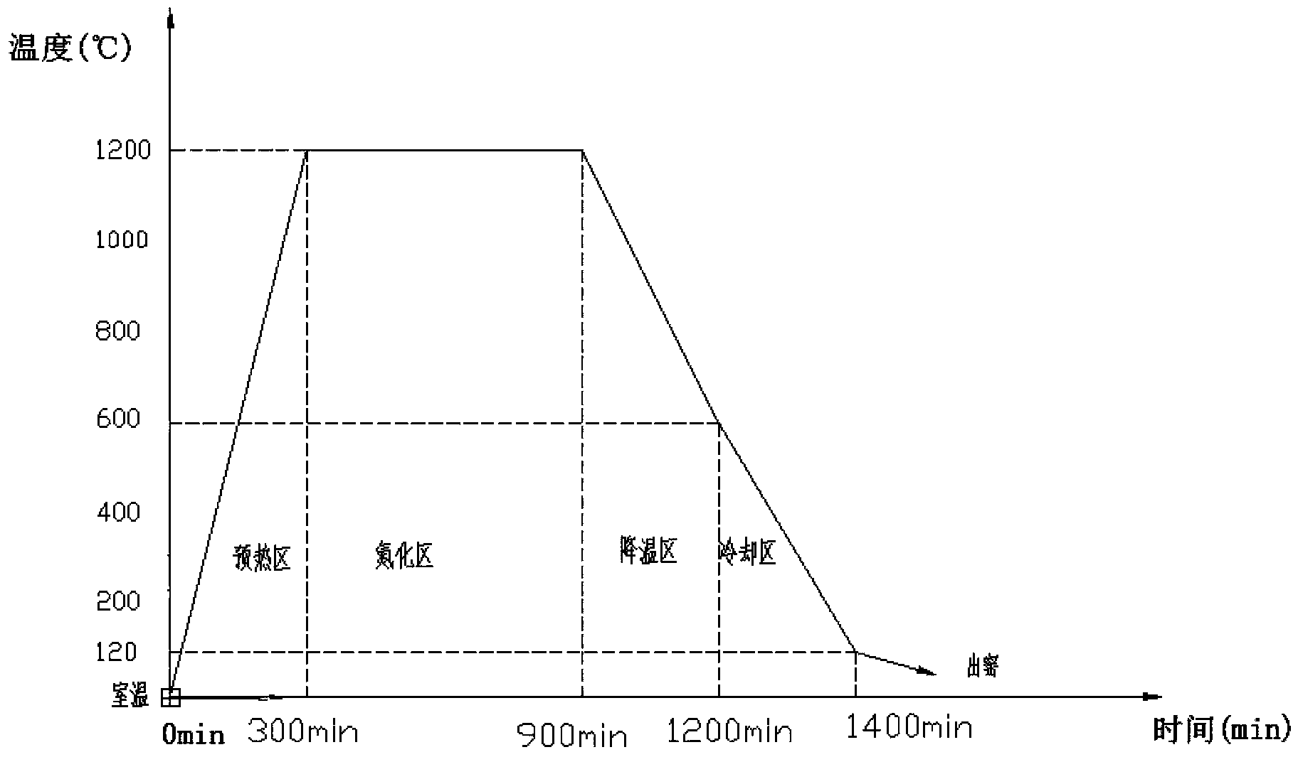 Preparation technology of nitrided ferrovanadium