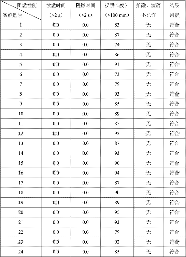 Washing-resistant flame-retardant polyester cotton blended fabric and preparation method thereof