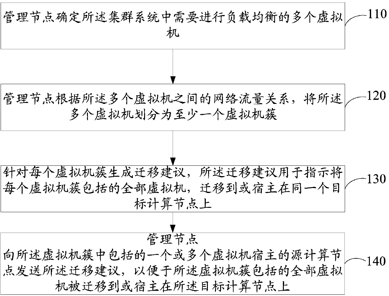 Load balancing method of virtual machines, related equipment and trunking system