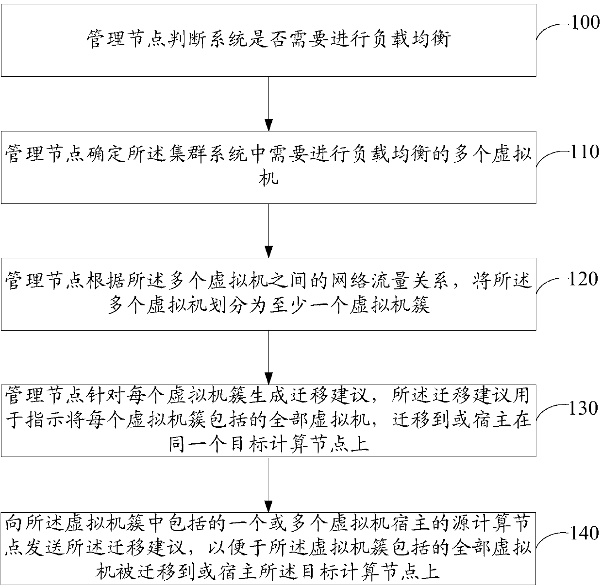 Load balancing method of virtual machines, related equipment and trunking system