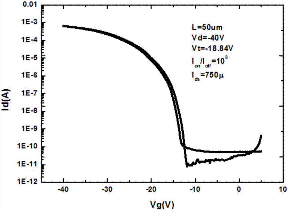 High-mobility transistor based on PMMA doped micro-molecule and preparation method thereof