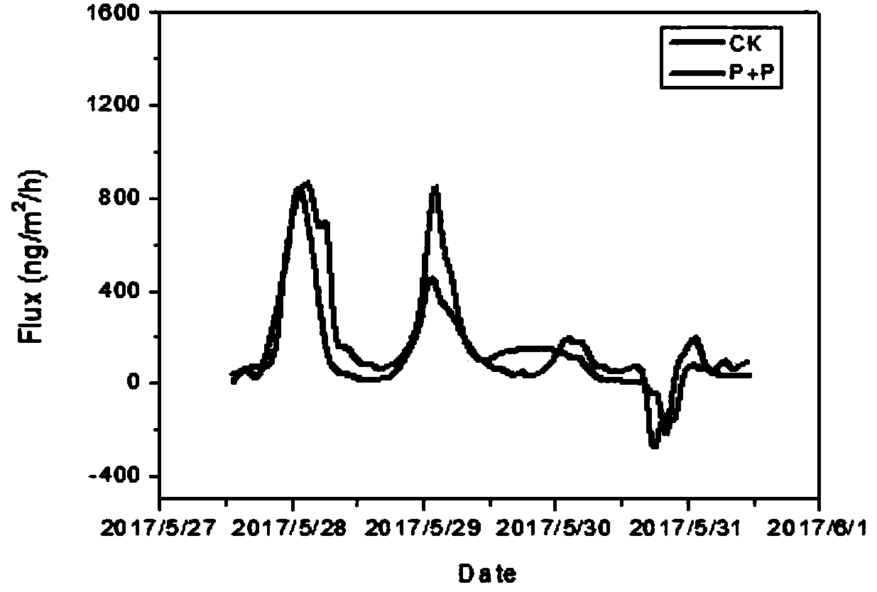 Method for remediation of mercury contaminated soil by reducing volatile mercury emission flux