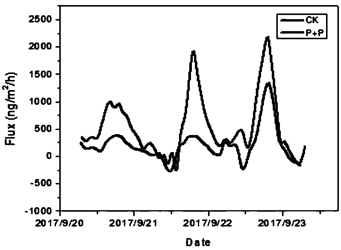 Method for remediation of mercury contaminated soil by reducing volatile mercury emission flux