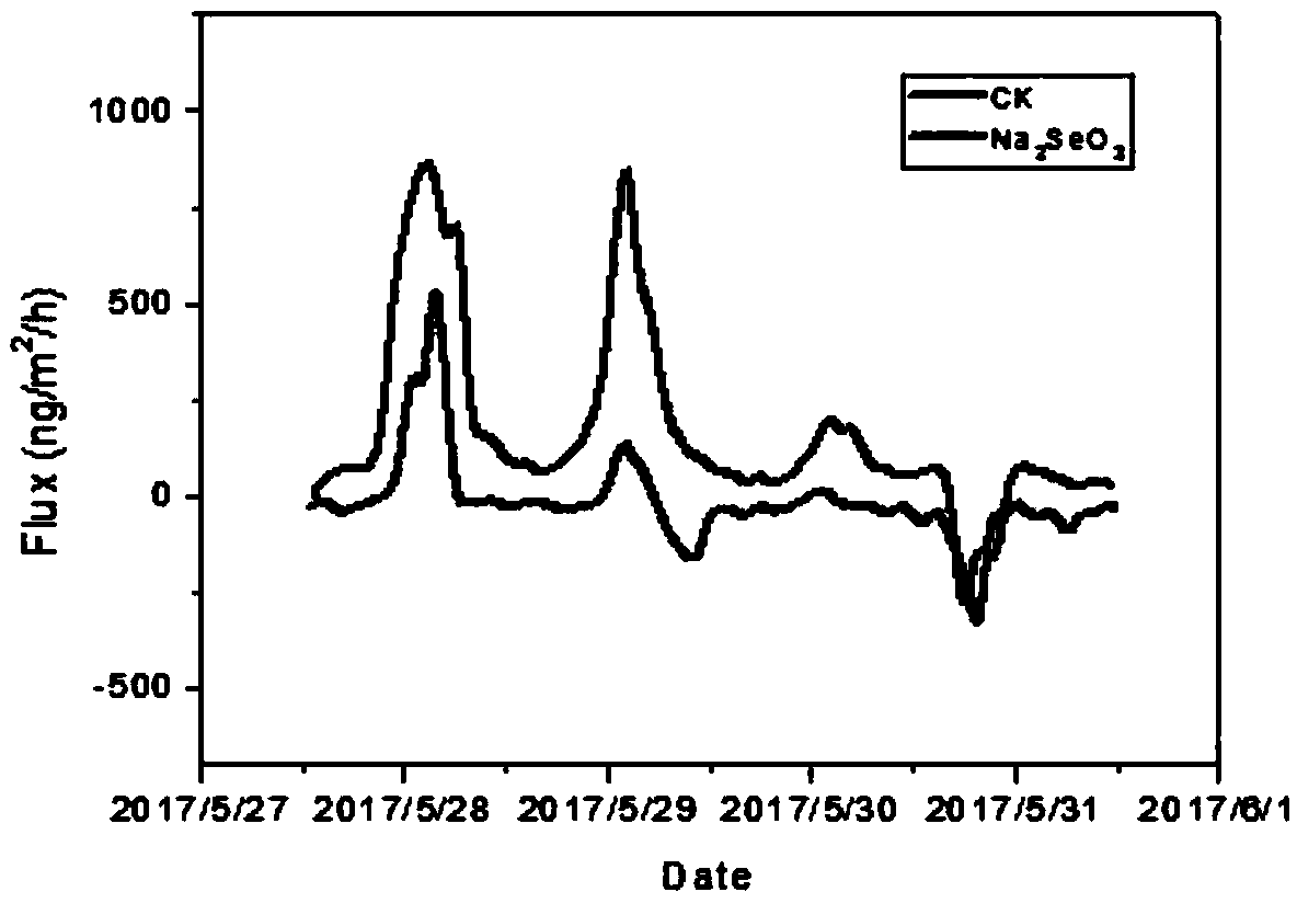 Method for remediation of mercury contaminated soil by reducing volatile mercury emission flux